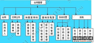 企業(yè)銷售合同管理系統(tǒng)的設(shè)計(jì)與實(shí)現(xiàn)——以工業(yè)控制計(jì)算機(jī)及系統(tǒng)銷售為例
